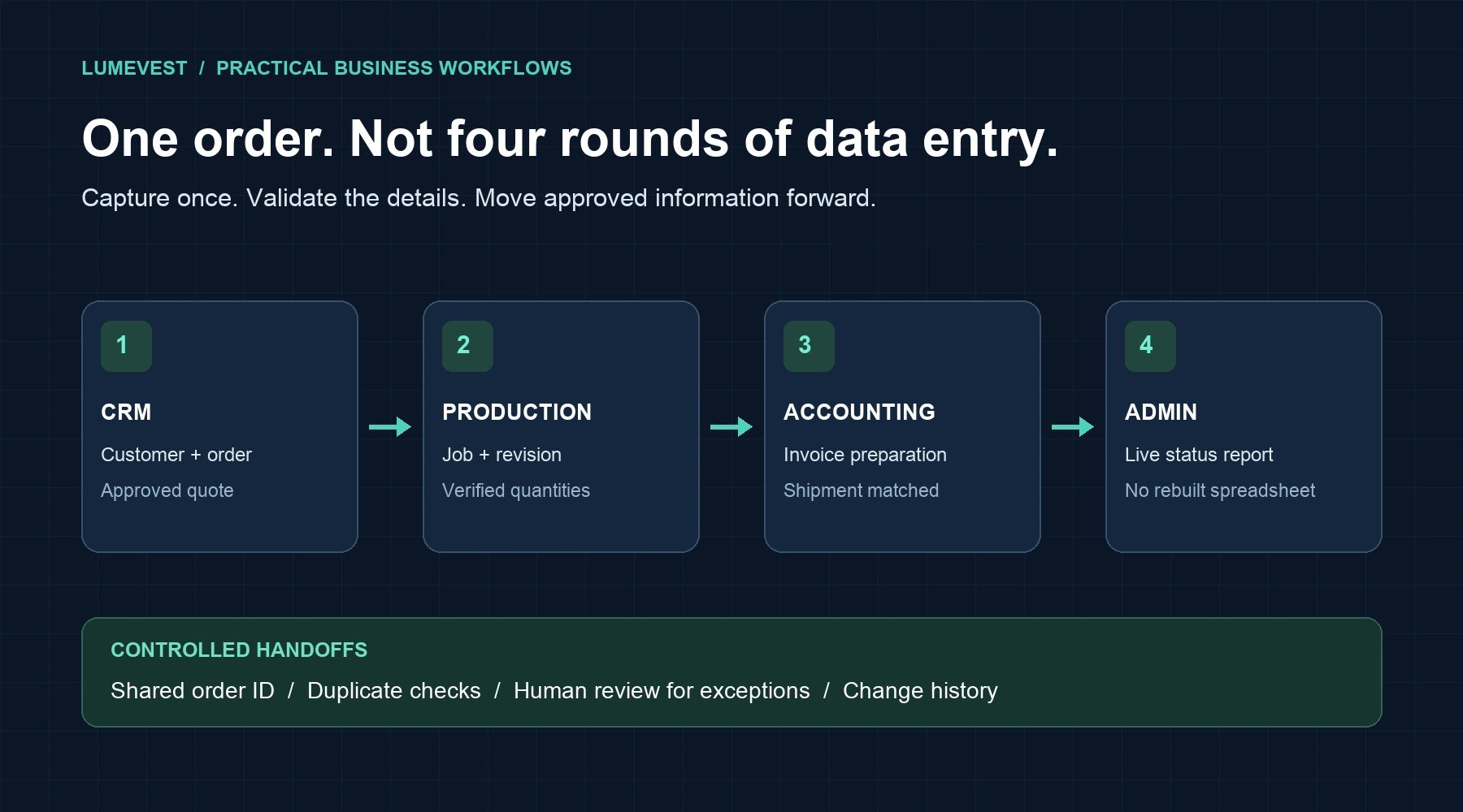 Order workflow connecting CRM, production, accounting, and admin with duplicate checks and human review.